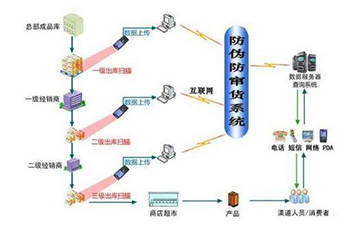 二維碼防竄貨系統(tǒng)實(shí)現(xiàn)的功能有哪些？