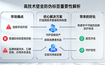 筑牢品牌防護(hù)墻：品牌商品為何亟需高技術(shù)壁壘防偽標(biāo)簽
