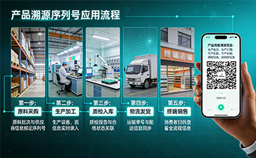一物一碼，讓正品可查、可追、可管 ?
