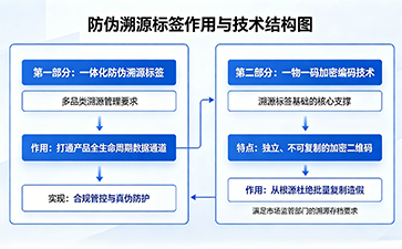 全鏈路溯源落地解決方案，上海尚源防偽標(biāo)簽核心技術(shù)支持解析