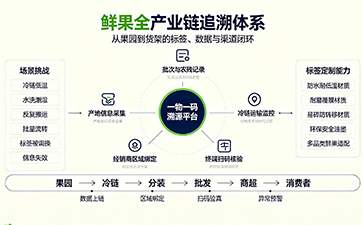 上海尚源防偽：水果經(jīng)銷(xiāo)溯源標(biāo)簽，打通生鮮全鏈路品質(zhì)管控