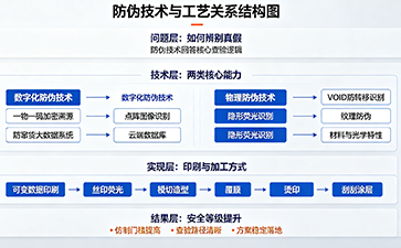 分清防偽技術(shù)與防偽工藝，打造科學(xué)有效的防偽方案
