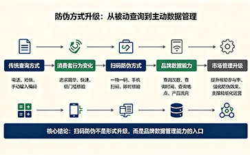 掃碼防偽為什么成為當(dāng)下主流核驗(yàn)方式